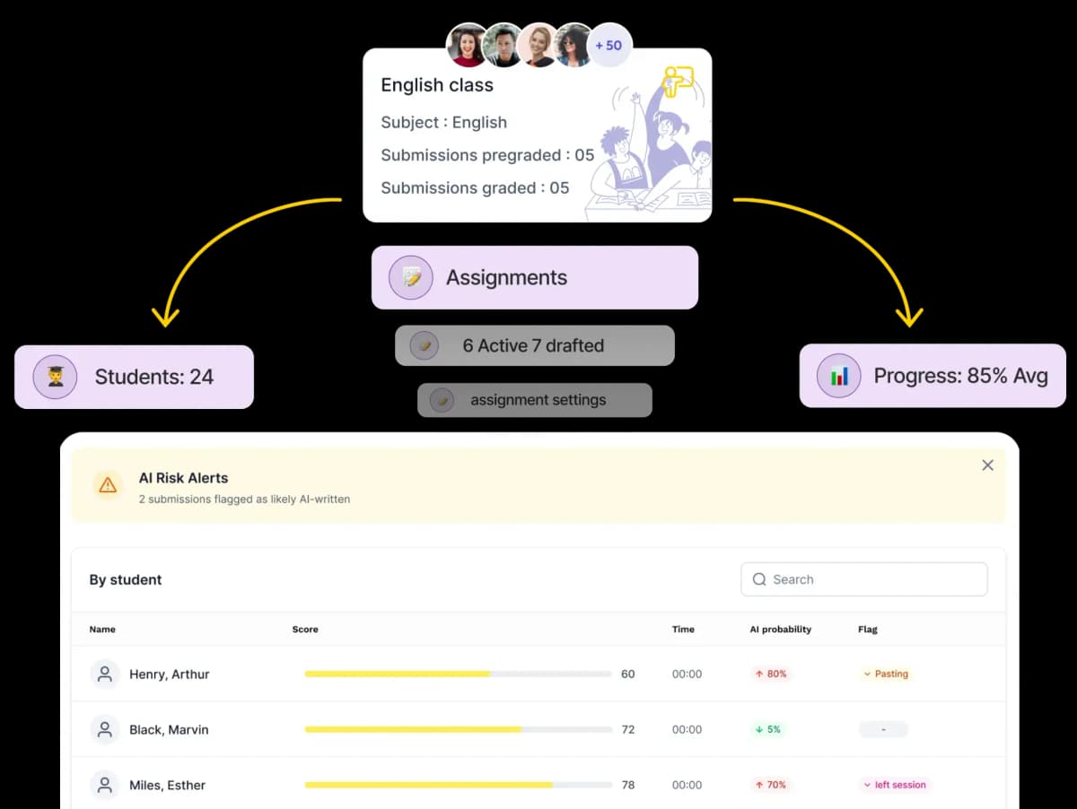 IELTS centre dashboard showing assignments, student progress, and submission review workflow in Remedia